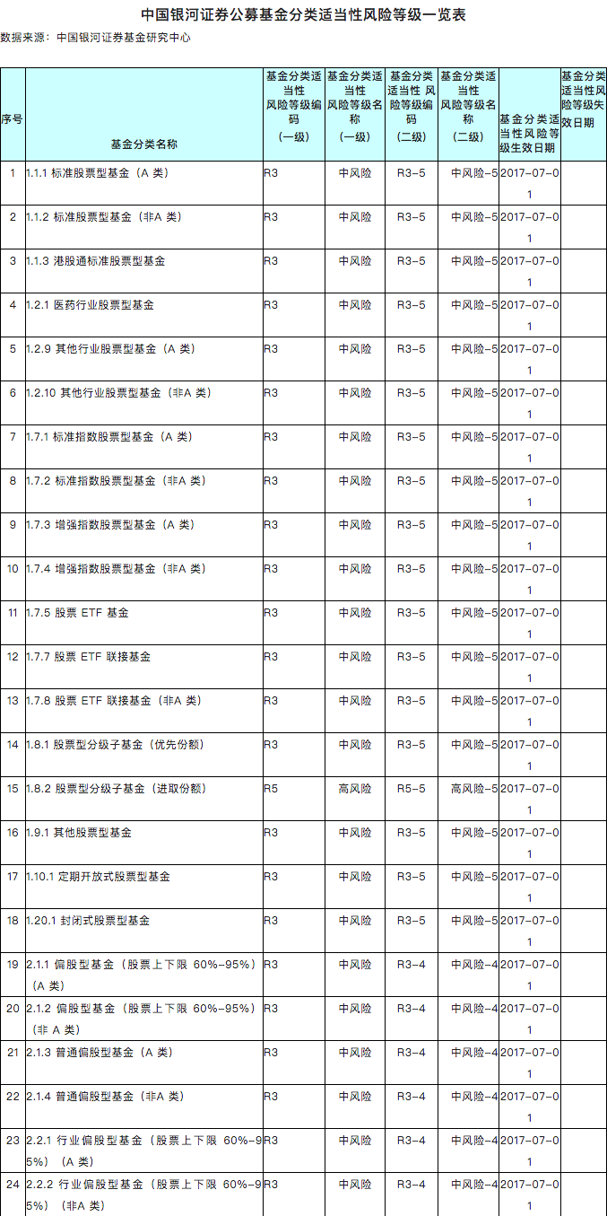 「理财理什么」之四「公募基金分类适当性风险等级速查表」