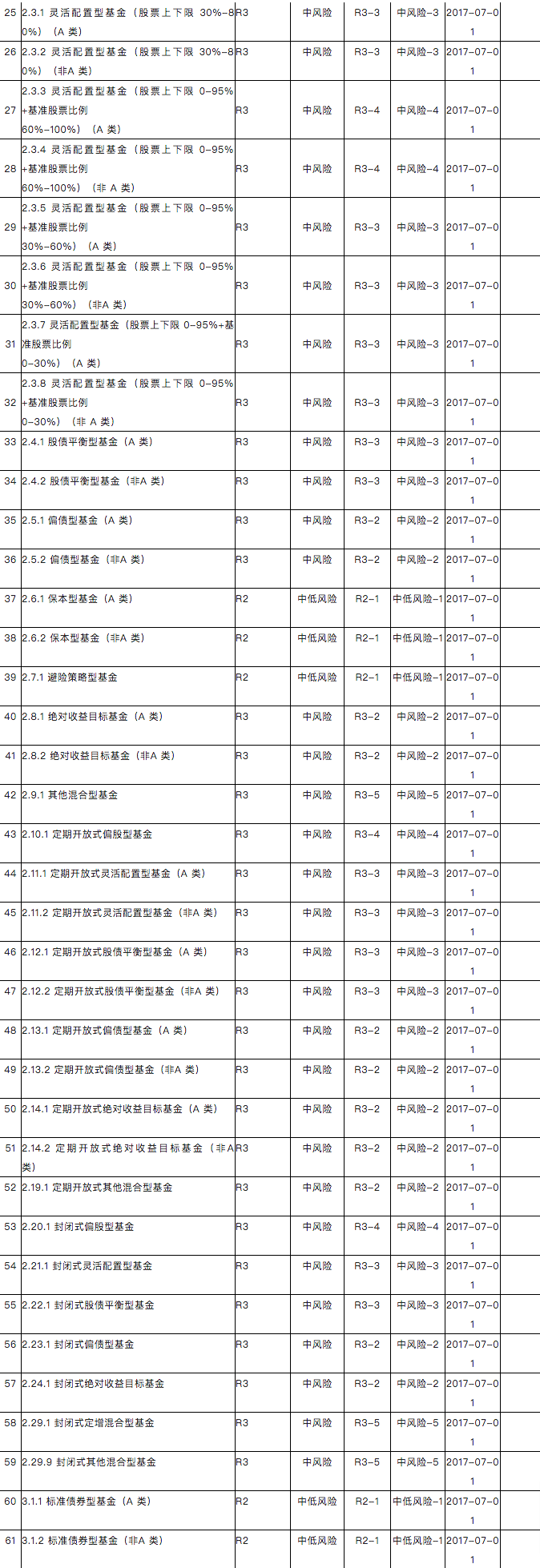 「理财理什么」之四「公募基金分类适当性风险等级速查表」