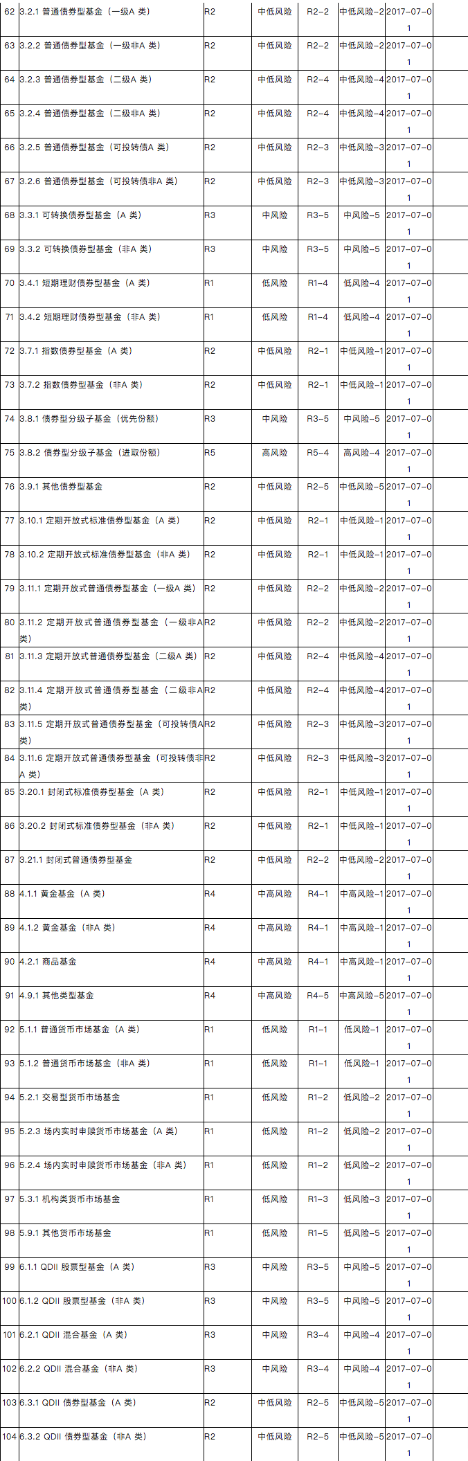 「理财理什么」之四「公募基金分类适当性风险等级速查表」