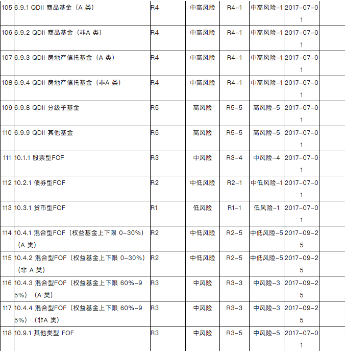 「理财理什么」之四「公募基金分类适当性风险等级速查表」