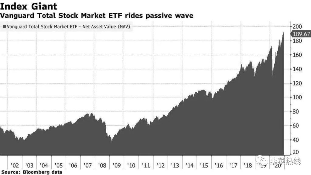 里程碑！单只指数基金破万亿美元：指数基金、约翰伯格与Vanguard集团