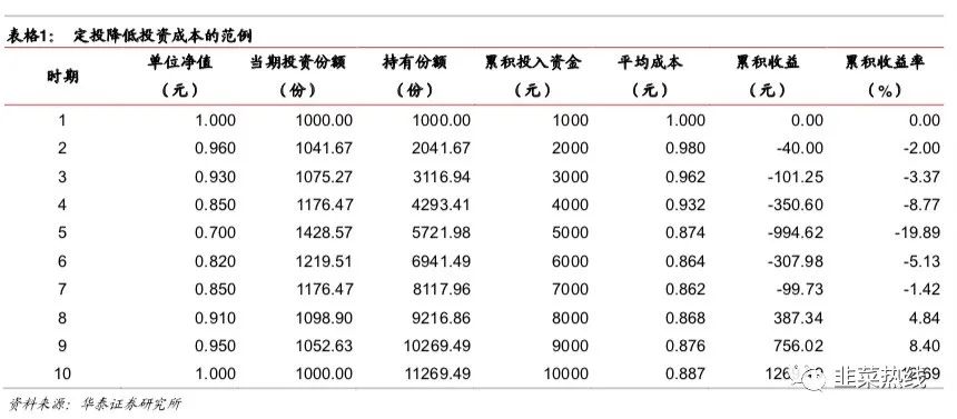 「指数基金定投三板斧拆解」-第三招「定策略投组合」