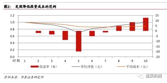 「指数基金定投三板斧拆解」-第三招「定策略投组合」