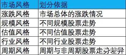 「选基六步法」之三「选则种类基金，匹配市场行情」