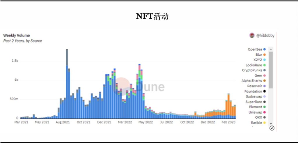 数字资产市场：五个重要主题