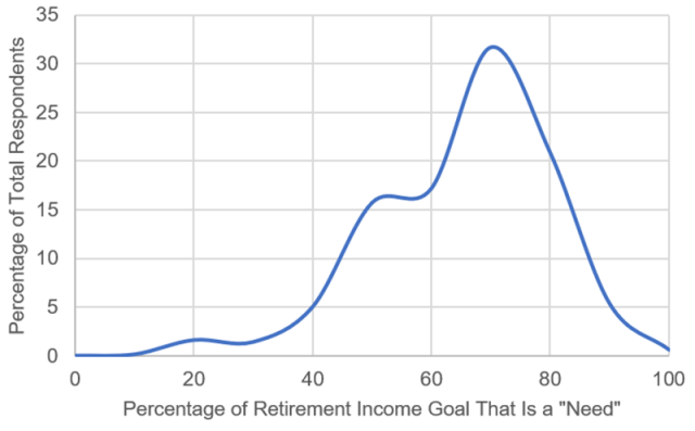 显示响应分布的图表：“需要”的退休目标的构成（基本）