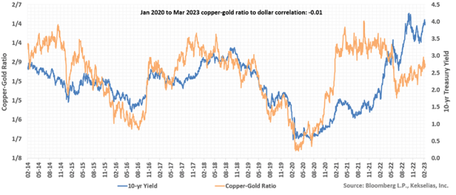 铜金比率是可靠的利率领先指标吗？