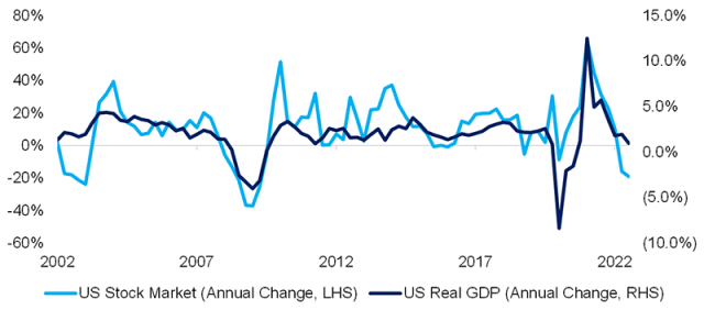 显示 2022 年以来美国实际 GDP 增长与美国股市回报率的图表