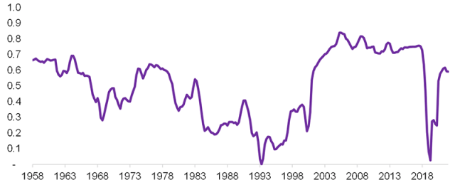 显示美国实际 GDP 增长与美国股市回报率的图表：自 1958 年以来的 10 年滚动相关性