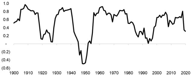 显示美国实际 GDP 增长与美国股市回报率的图表：自 1900 年以来的 10 年滚动相关性