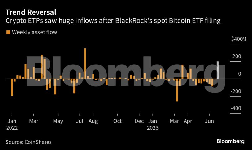彭博：贝莱德提交现货比特币 ETF 申请后，数字资产流入创一年新高
