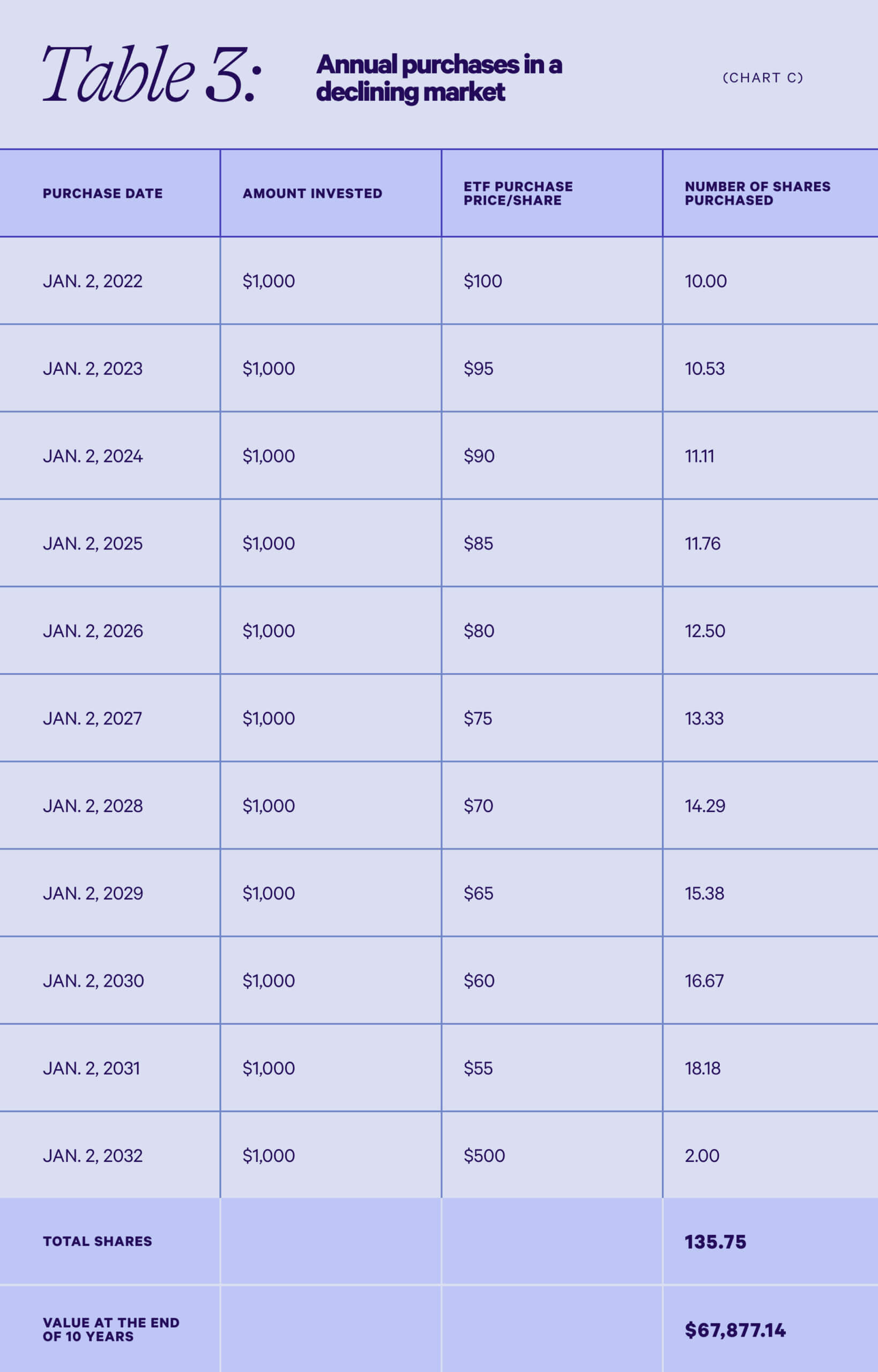 该表显示了 ETF 在先下跌后急剧上涨的市场中的潜在价值示例