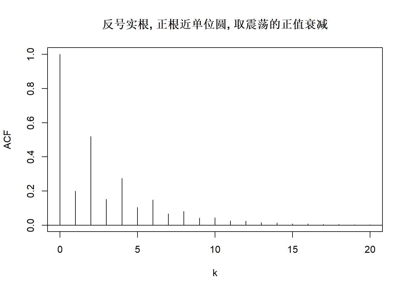 北大金融时间序列分析讲义第4章： 自回归模型