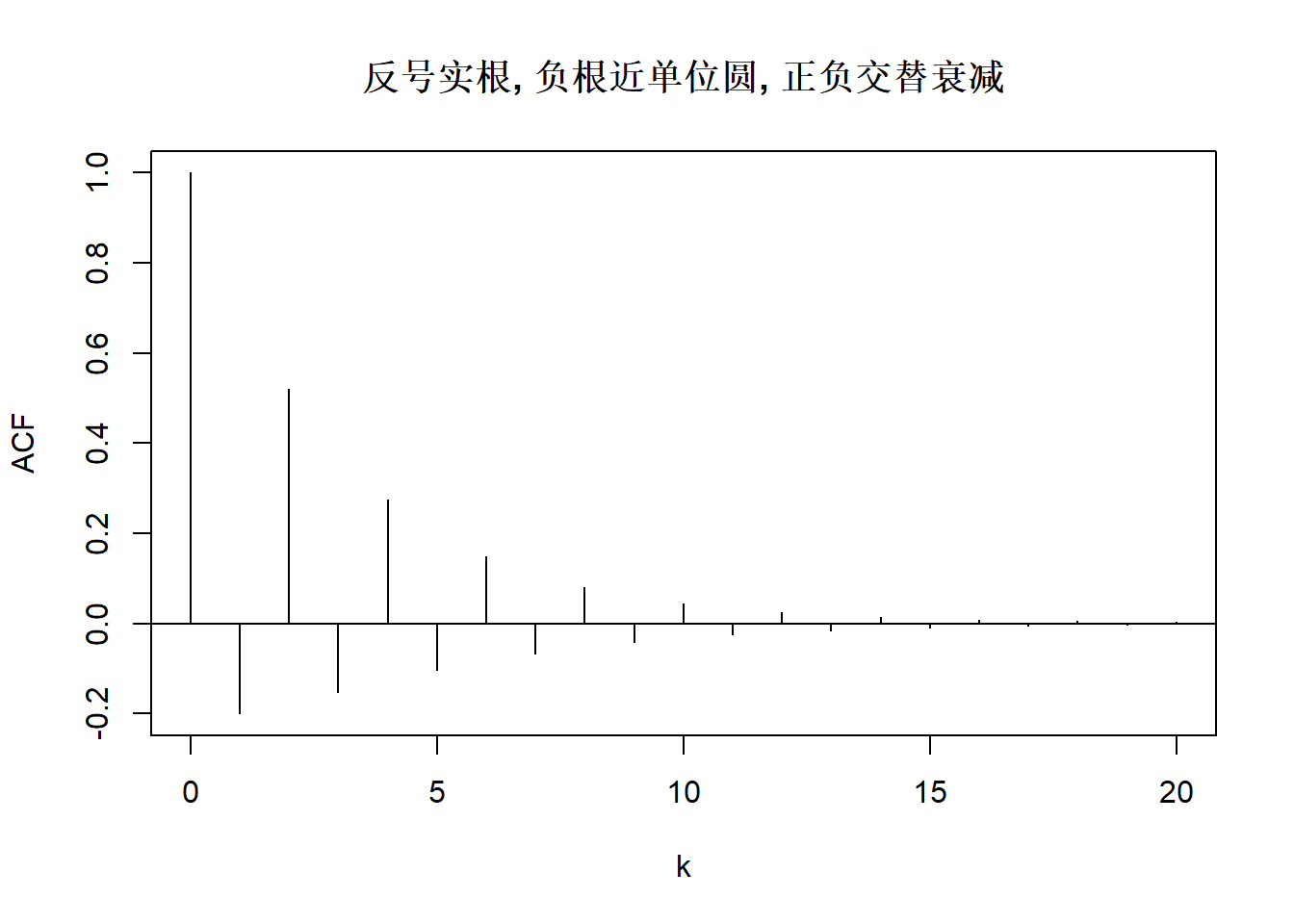 北大金融时间序列分析讲义第4章： 自回归模型