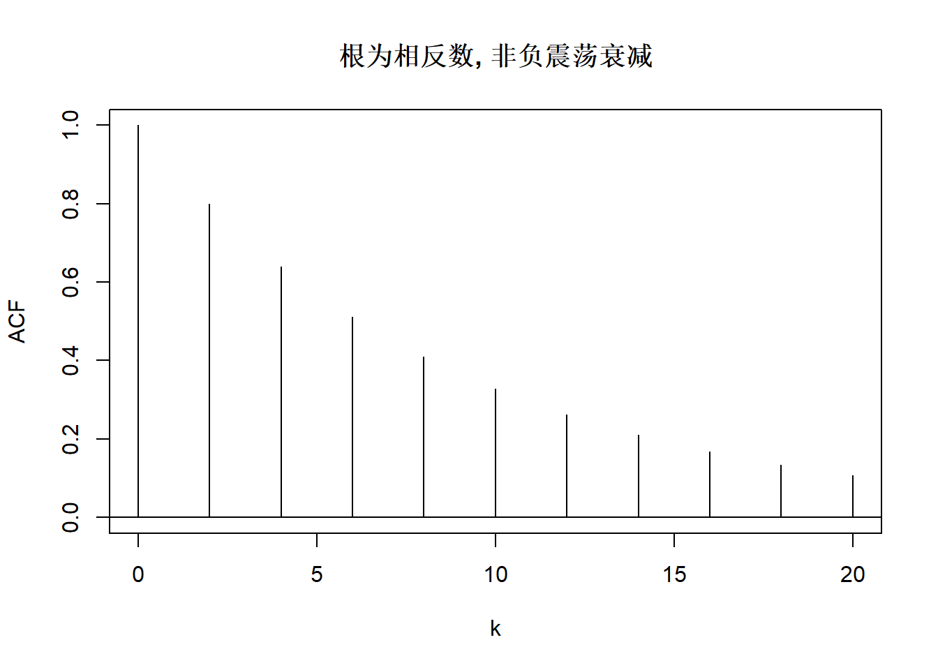 北大金融时间序列分析讲义第4章： 自回归模型