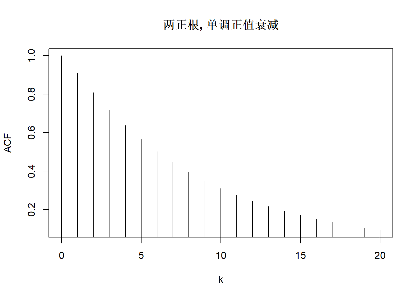 北大金融时间序列分析讲义第4章： 自回归模型