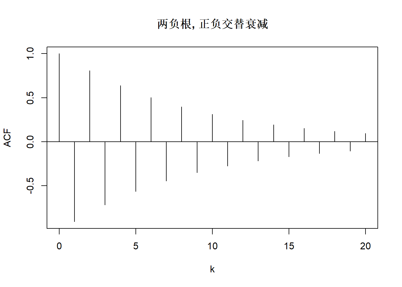 北大金融时间序列分析讲义第4章： 自回归模型