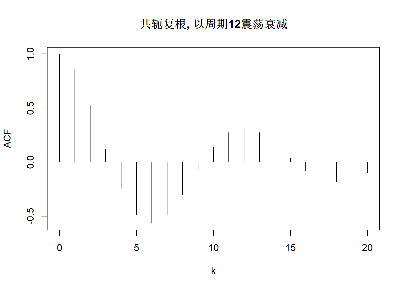 北大金融时间序列分析讲义第4章： 自回归模型