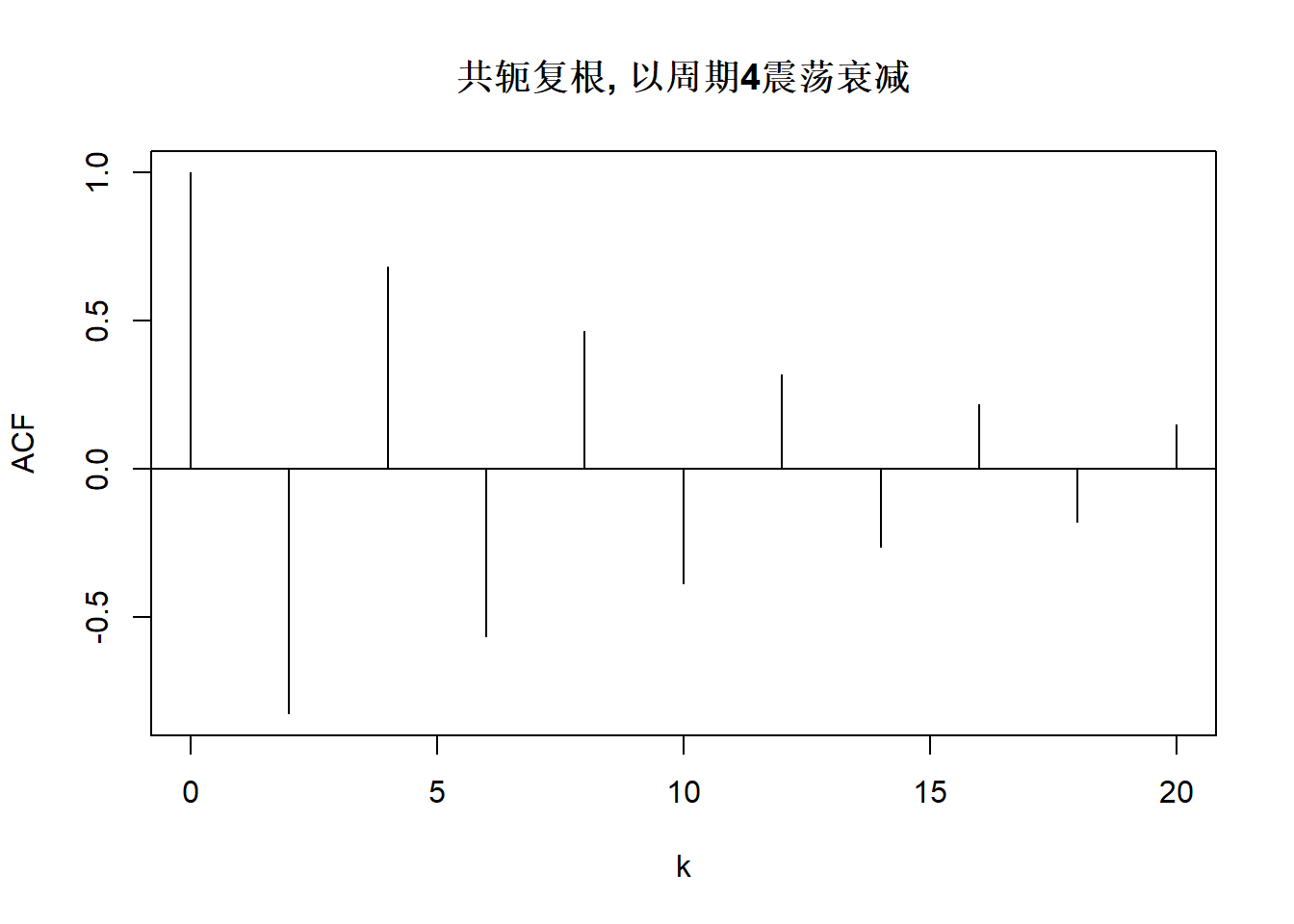 北大金融时间序列分析讲义第4章： 自回归模型