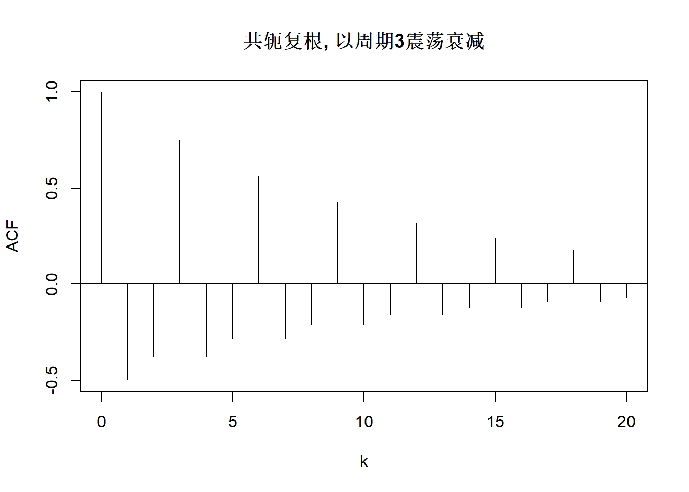 北大金融时间序列分析讲义第4章： 自回归模型