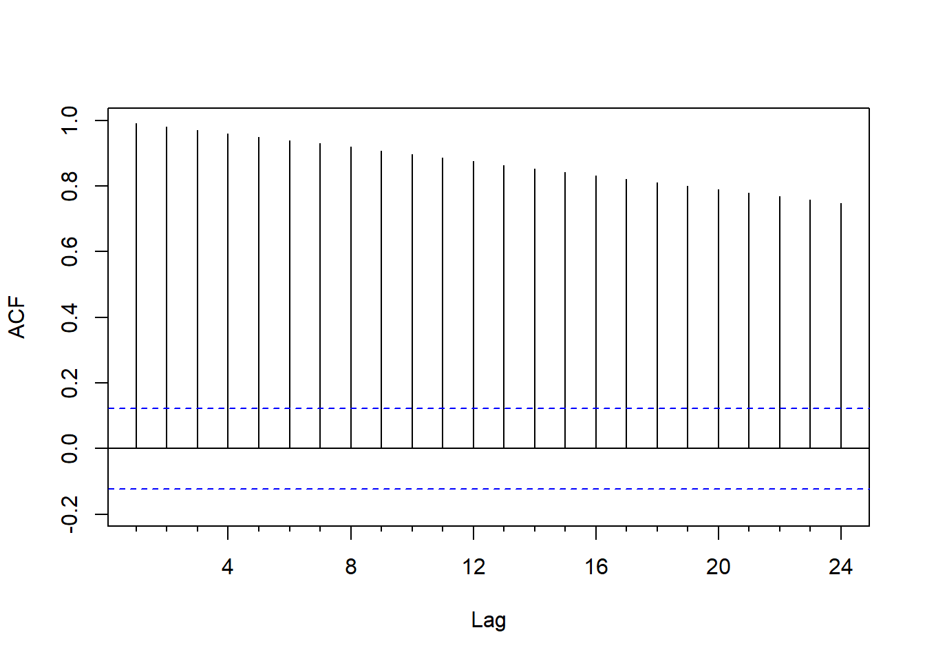 美国经季节调整的GNP对数值的ACF