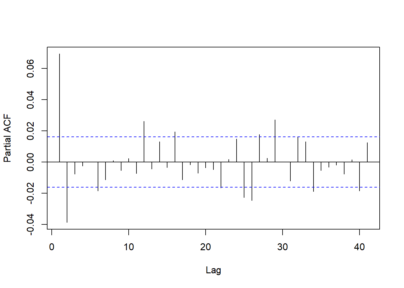 S&P 500日对数收益率的PACF