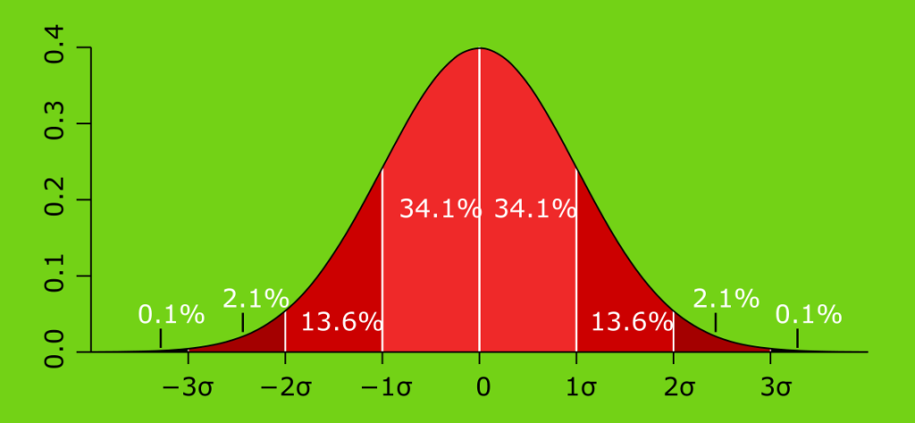 normal distribution and standard deviations