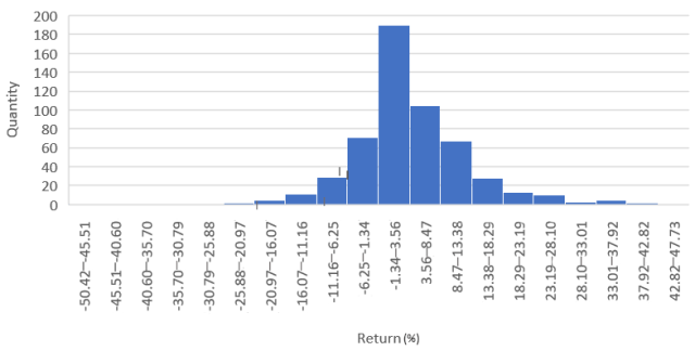 显示价值股票的图表：月回报，2010 年至 2015 年