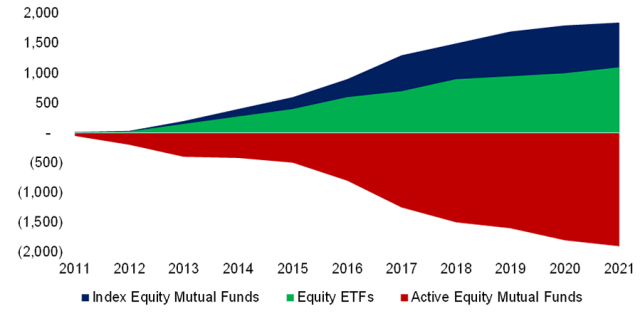 显示 ETF 崛起的图表：美国股票流量（单位：十亿美元）