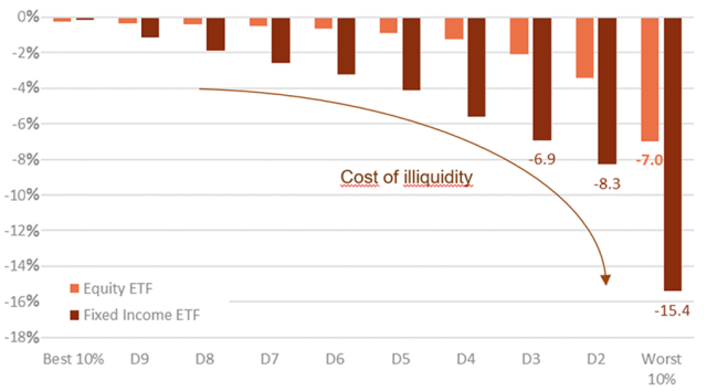 显示 2019 年 12 月至 2020 年 12 月美国上市 ETF 资产净值最大折扣（按十分位数平均）的条形图
