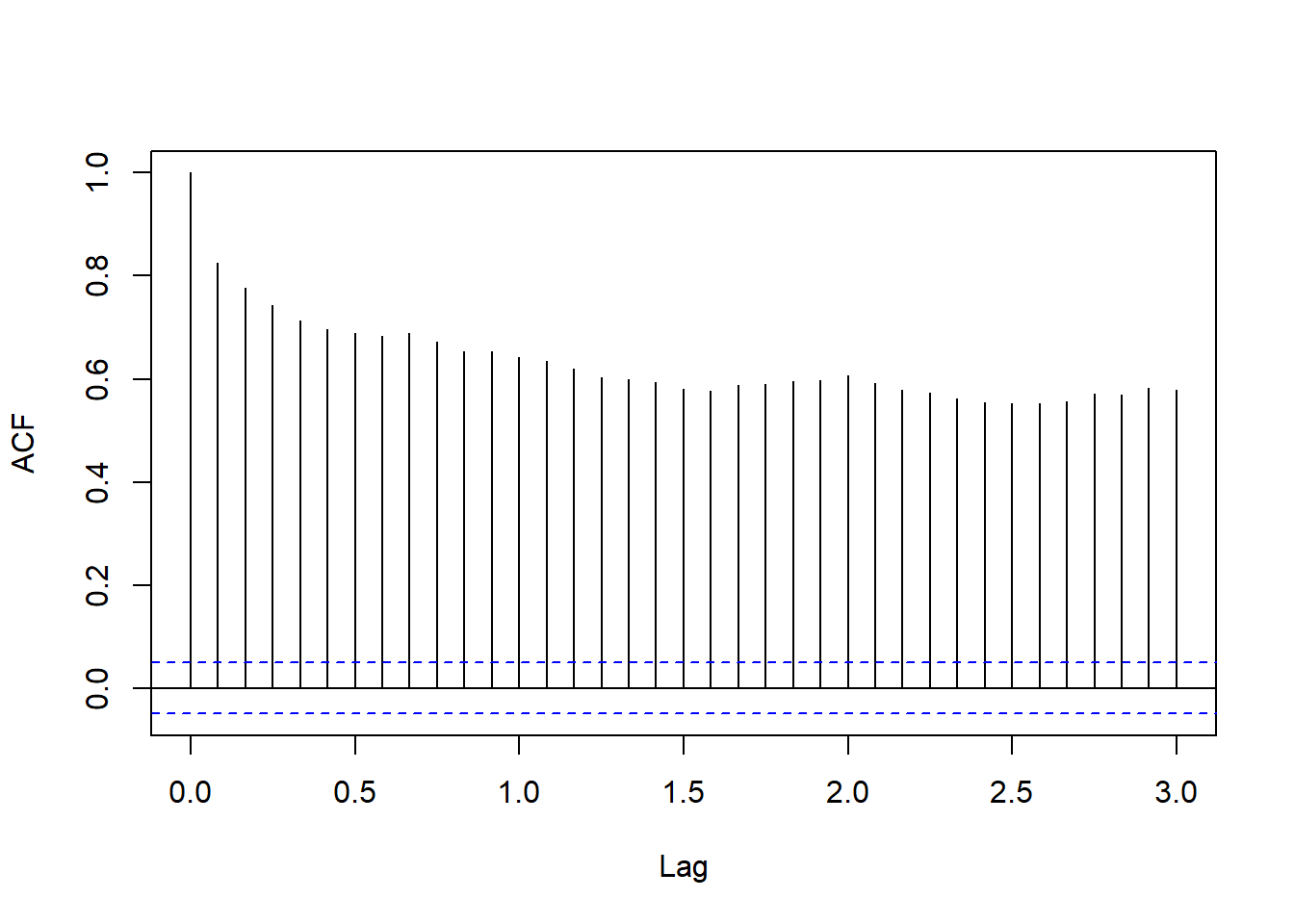 全球温度异常值的ACF