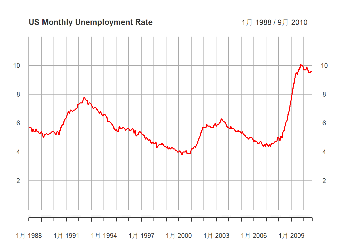 美国月度失业率（经季节调整后）1988-2010