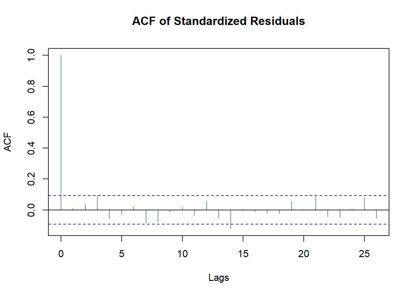 Intel股票建模标准化残差的ACF