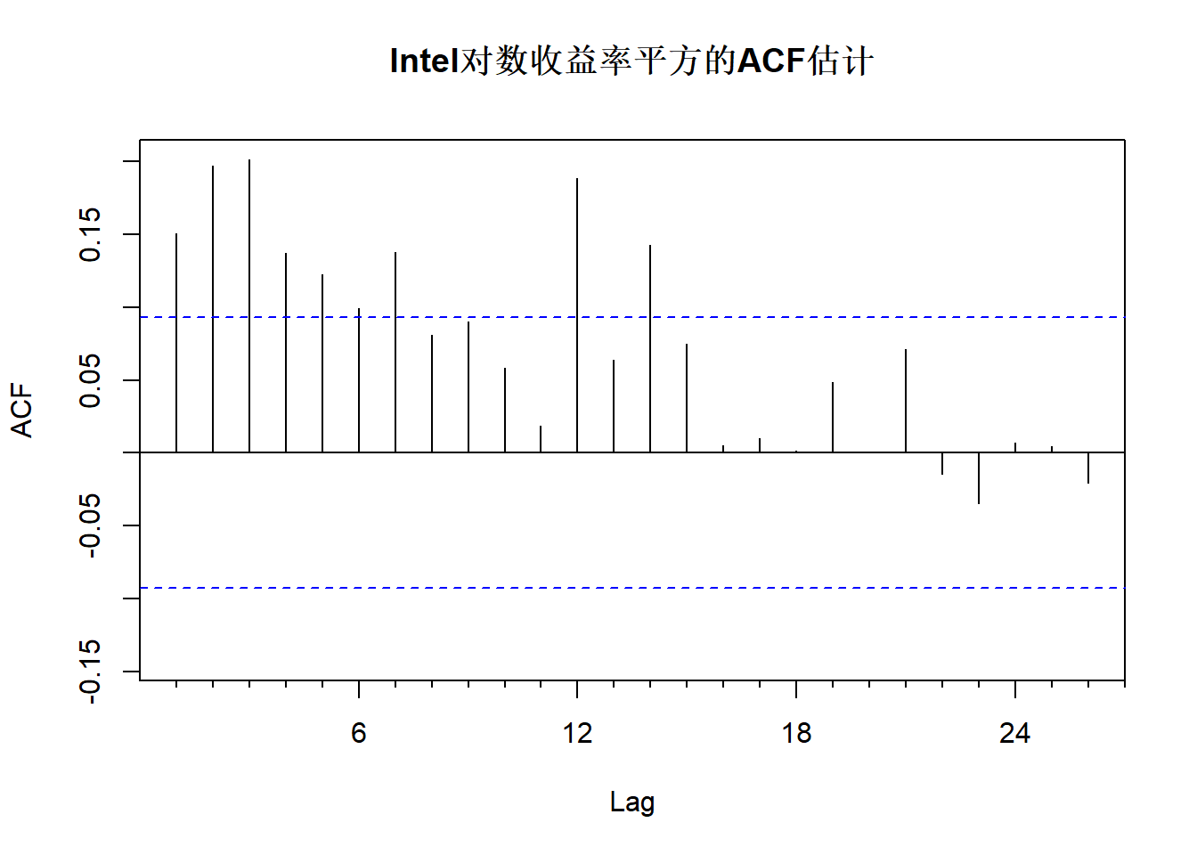 Intel对数收益率平方的ACF估计