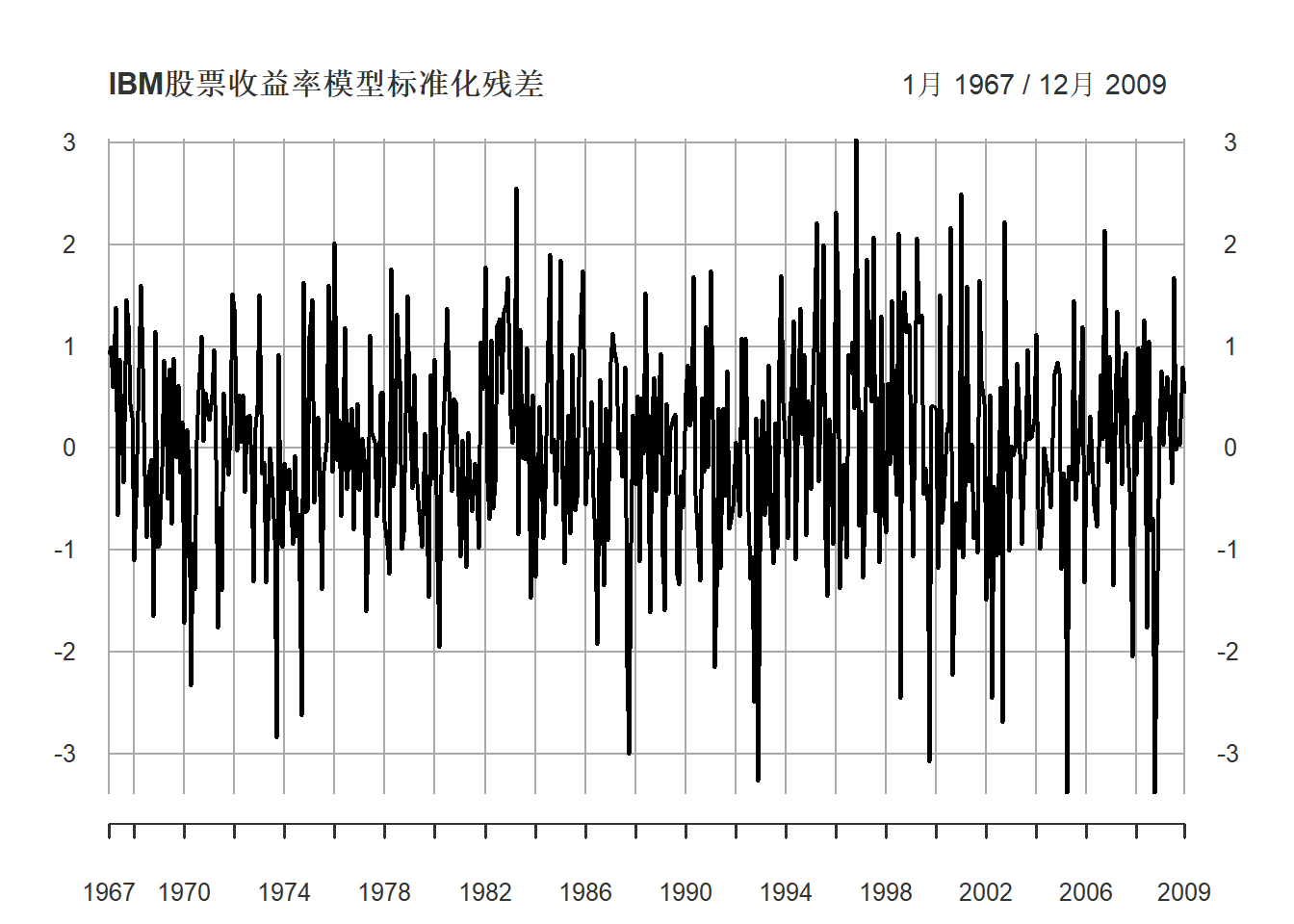 IBM股票收益率模型标准化残差