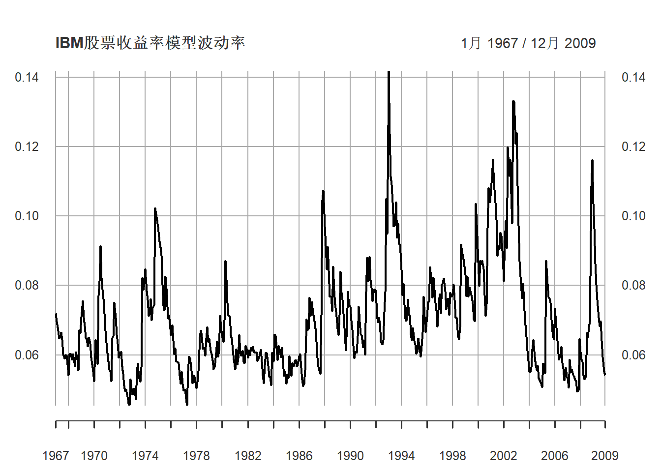 IBM股票收益率模型波动率