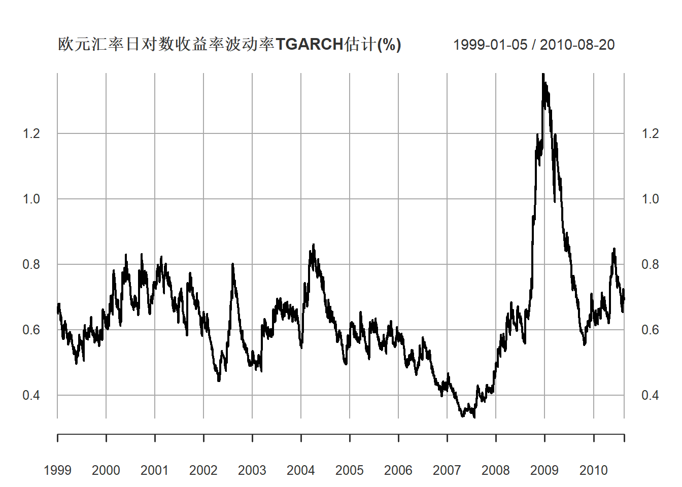 欧元汇率日对数收益率波动率TGARCH估计