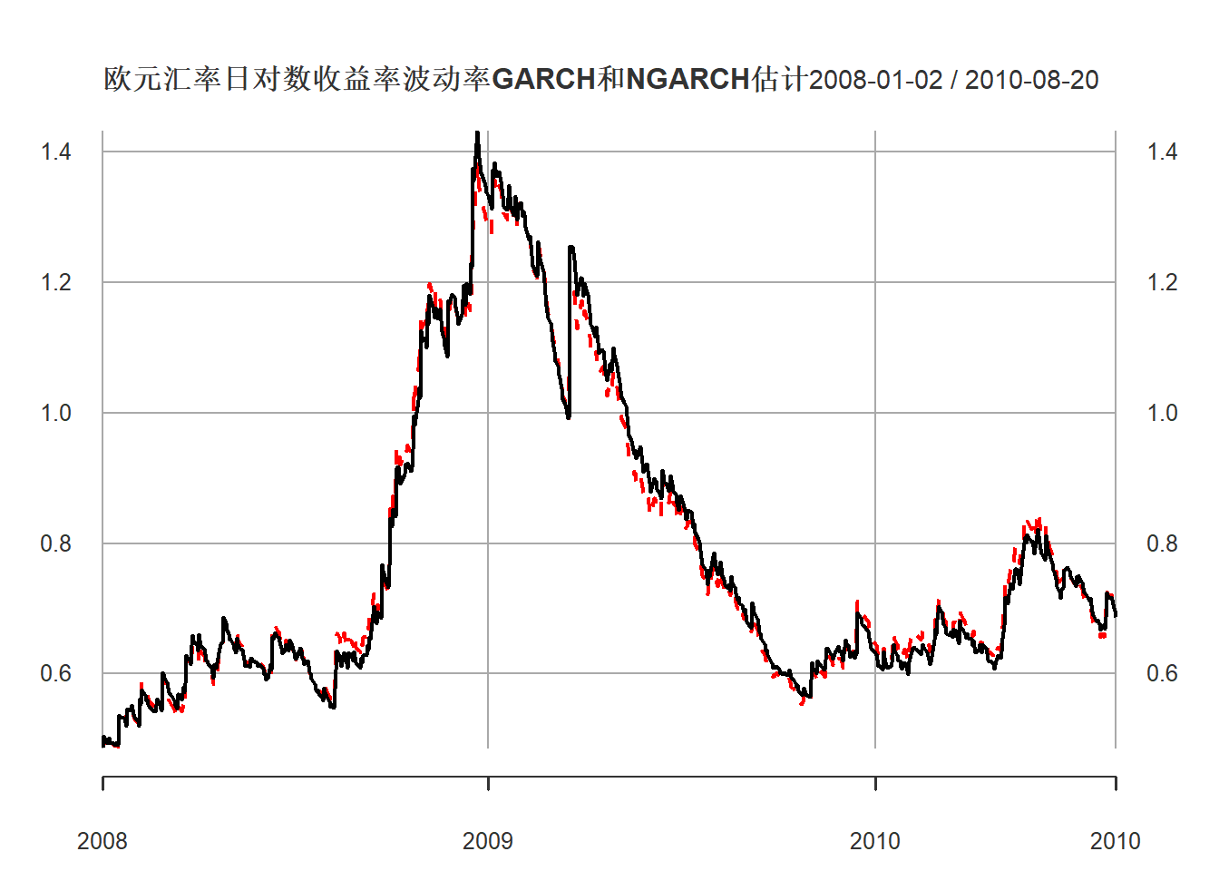 欧元汇率GARCH和NGARCH估计的波动率