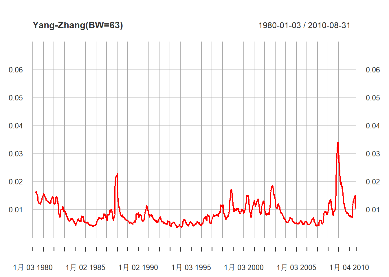 63天滑动计算的波动率