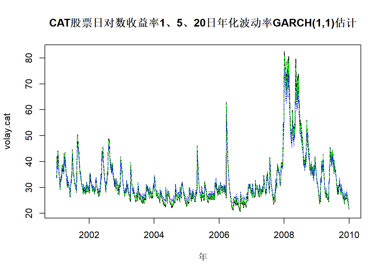 CAT股票日对数收益率1、5、20日年化波动率