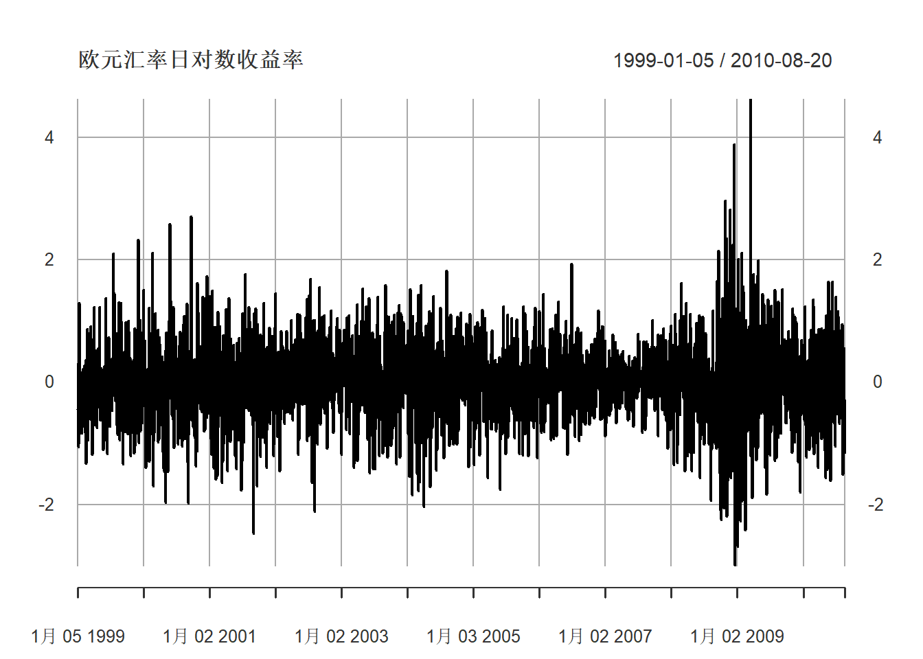 欧元对美元汇率日对数收益率