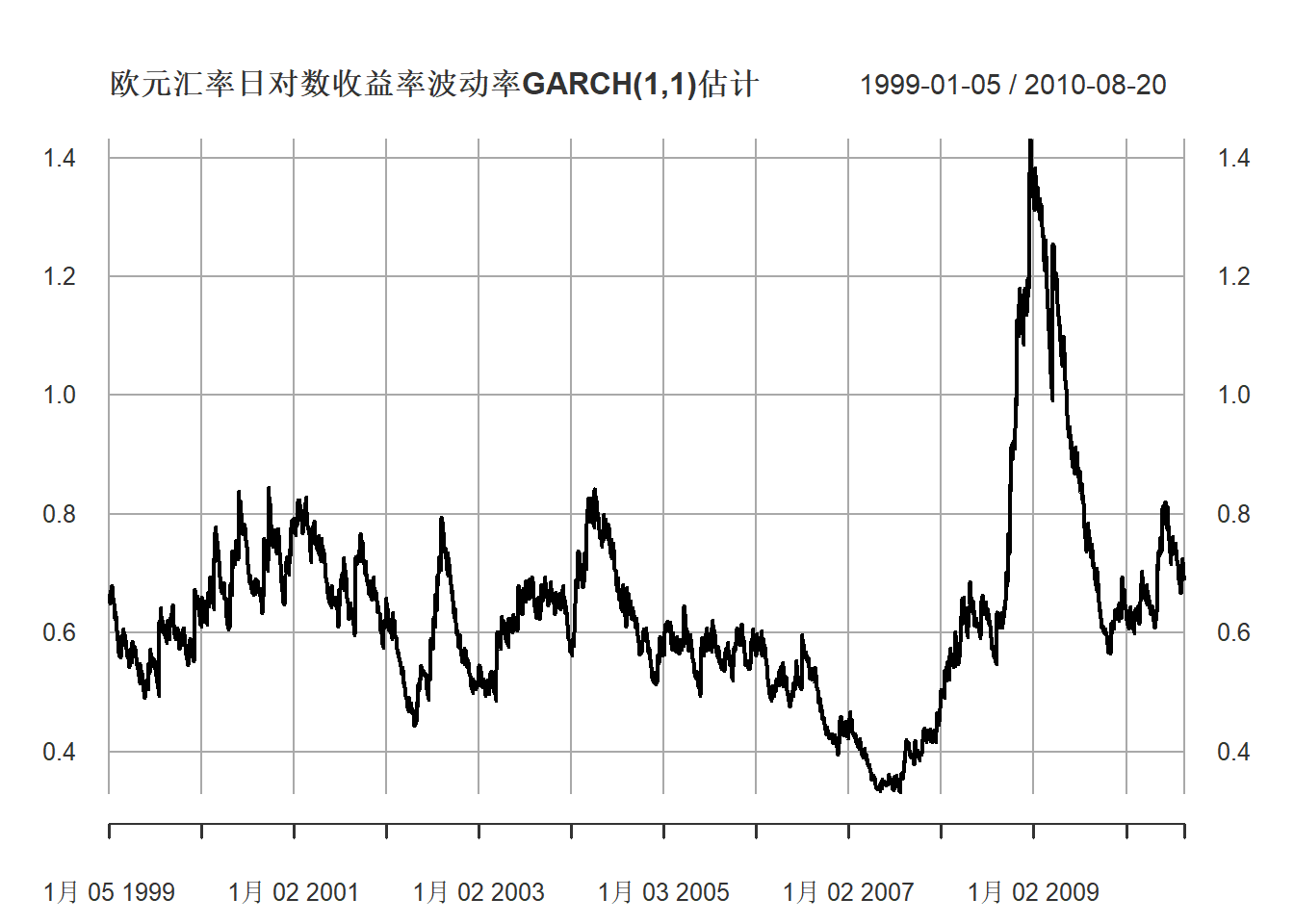 欧元汇率日对数收益率波动率