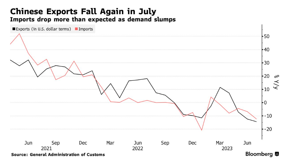 中国进出口数据下降是全球经济的先兆？
