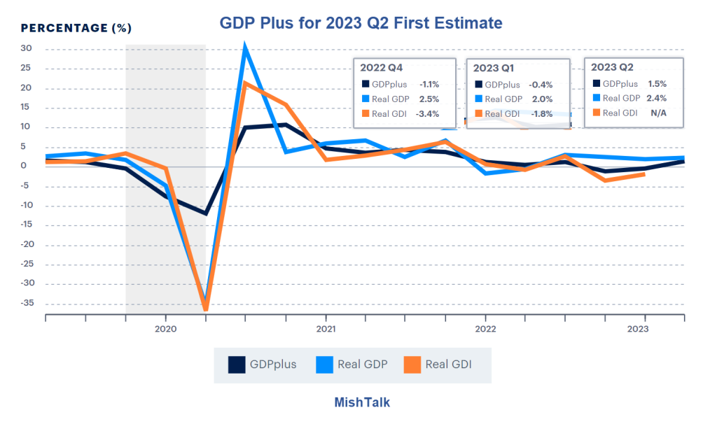 GDPplus 是 GDP 的更好版本吗？