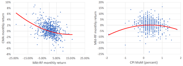 显示凸性和凹性的图表：CMA 与 Mkt-RF 以及 Mkt-RF 与 CPI MoM 对比