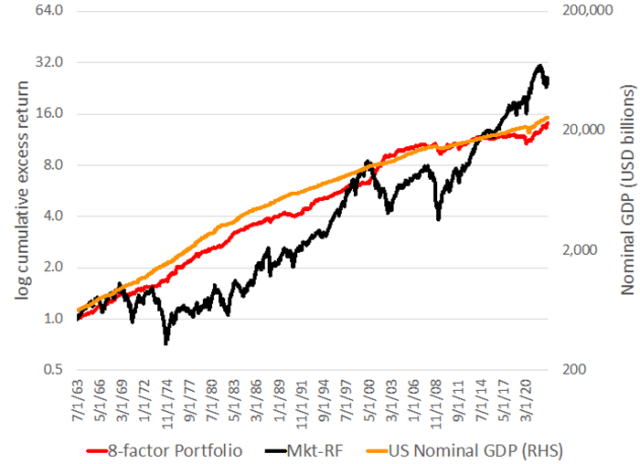 显示 1963 年 7 月至 2022 年 12 月 Mkt-RF 和八因素投资组合与美国名义 GDP 增长的图表