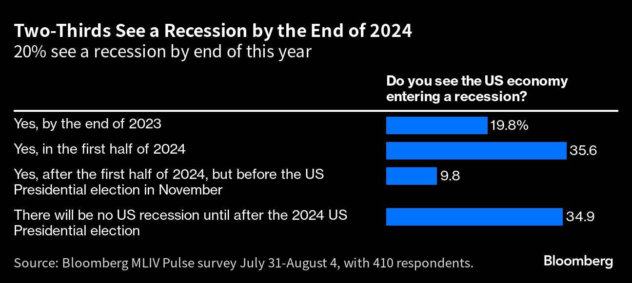 三分之二的人预计到 2024 年底经济将出现衰退