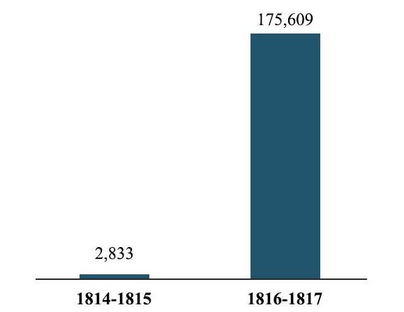 显示 1814 年至 1817 年间密西西比州华盛顿县英亩土地销售总额的图表。