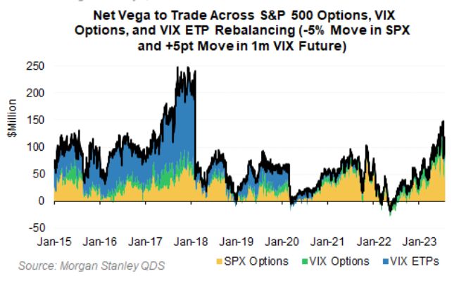 Net Vega 将跨 SandP 500 期权、VIX 期权、VIX ETP 再平衡进行交易