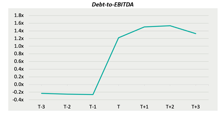 债务与 EBITDA 之比